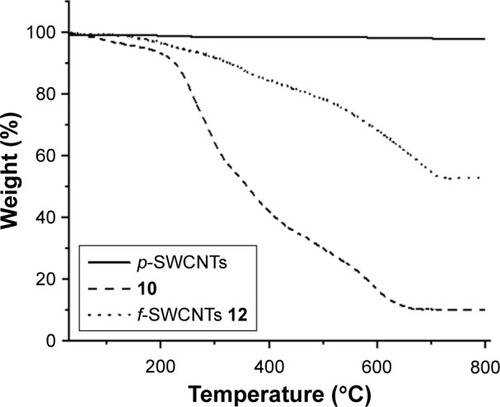 Figure 3 TGA of p-SWCNTs (solid line), f-SWCNTs 12 (dot line), and N-CiproBoc-HEG-succinate 10 (dash line).Abbreviations: f-SWCNTs, functionalized single-walled carbon nanotubes; HEG, hexaethylene glycol; p-SWCNTs, pristine single-walled carbon nanotubes; TGA, thermogravimetric analysis.