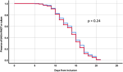 Figure 2. Kaplan Meyer curves illustrating proportion of GAS positivity in RADT (blue curve) and throat culture (red curve) at a follow-up visit within 21 days from inclusion.
