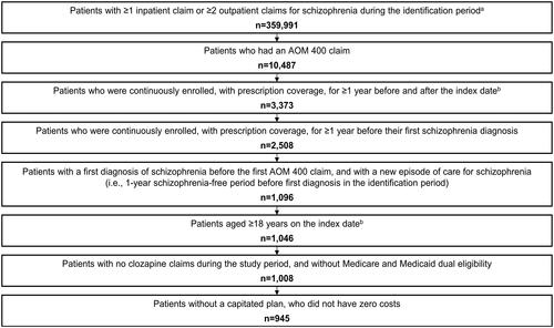 Figure 2. Patient attrition. aThe index date was defined as the first AOM 400 claim. bThe identification period was 1 January 2014 to 31 December 2018. Abbreviation. AOM 400, aripiprazole once-monthly 400 mg.