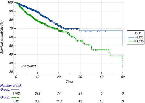 Figure 4 Kaplan–Meier curve of RAR for estimating in-hospital all-cause mortality of AMI.