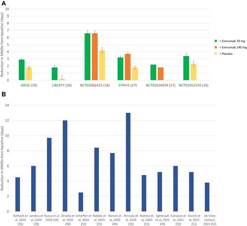 Figure 2 (A) 12-week reduction in monthly migraine days (MMDs) from baseline in placebo-controlled randomized trials. (B) 12-week reduction in monthly migraine days (MMDs) from baseline in real-world studies. Data were derived from MMDs at baseline and MMDs at week 12 of treatment provided by the studies.