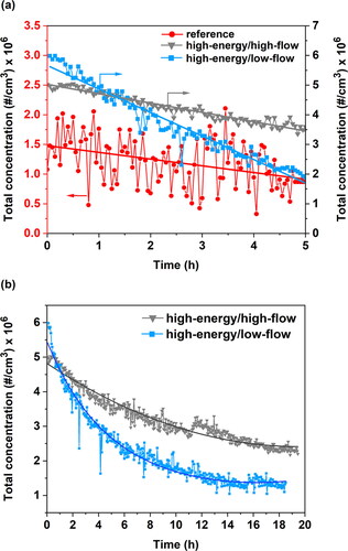 Figure 4. Total concentration of Al NPs produced by the SDG over a period of (a) 5 h in N2 at reference (low-energy/high-flow), high-energy/high-flow, as well as high-energy/low-flow conditions, and (b) almost 20 h in N2 under high-energy/high-flow and high-energy/low-flow conditions.
