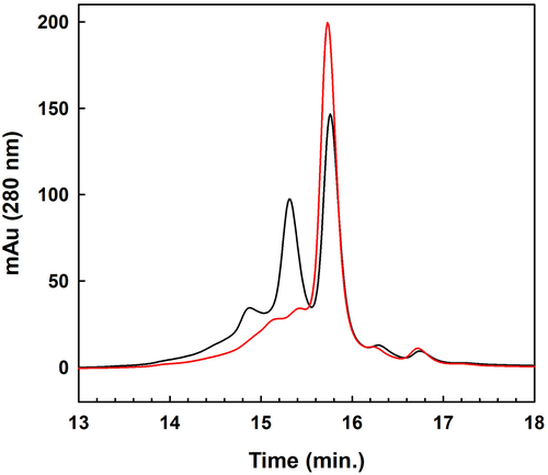 Figure 2. Cation exchange chromatography of mAb-X prior to abalone sulfatase incubation (black) and following incubation (red). Based on the integrated areas of the CEX peaks, approximately 21% of mAb-X is sulfated.