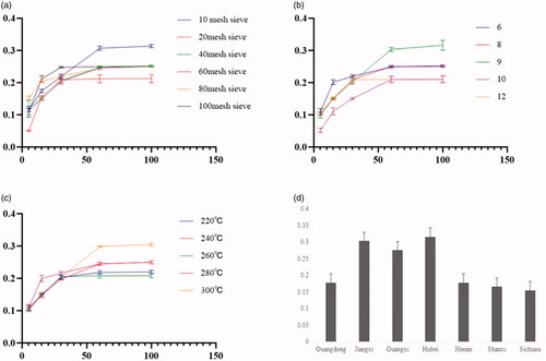 Figure 1. Extract results. (a) Number of mesh sieve. (b) Added water quantity. (c) Heating temperature. (d) Extraction rate from different geographic areas.