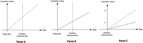 Figure 2. High vs. low investment frictions. The figures depict the stock return trajectories for low accruals firms with different investment frictions. Panel A depicts the return trajectory for a low accruals stock starting from the filing date, with high investment frictions. Panel B depicts that for an otherwise similar stock with low investment frictions. Panel C depicts the anomalous returns of the two stocks starting from the portfolio formation date. Panel A. Stock return starting from the filing date, high investment frictions. Panel B. Stock return starting from the filing date, low investment frictions. Panel C. Anomalous returns from the portfolio formation date.