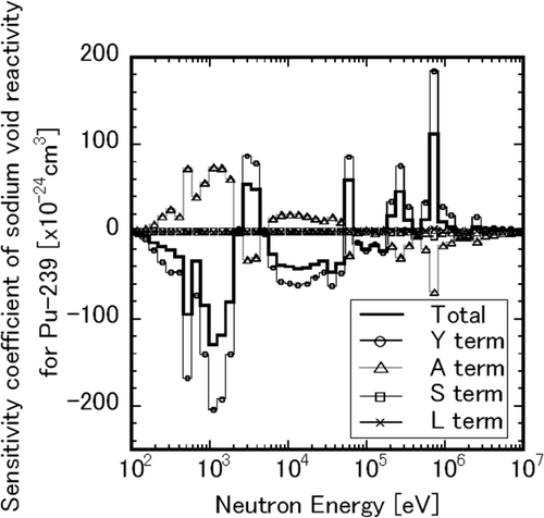 Figure A1. Energy- and reaction-term-wise sensitivity coefficients of sodium void reactivity for Pu-239.