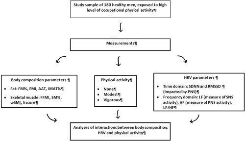 Figure 1. Procedures with participants.