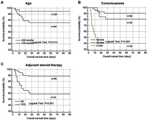 Figure 2 Associations of clinical characteristics with accumulating overall survival in pediatric pneumococcal meningitis (PM) patients were analyzed by Kaplan-Meier plot curves and logrank test. (A) age; (B) consciousness; (C) steroid therapy.