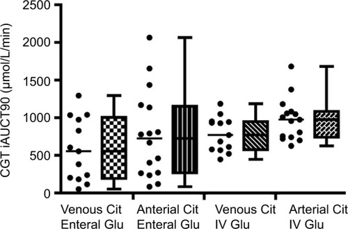 Figure 3 Incremental area under the curve after 90 min (iAUCT90) of various CGT methods (enteral–intravenous, arterial–venous) in 16 stable intensive care unit patients. Dots represent individual values versus box and whisker plot.