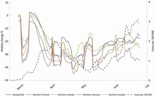 Figure 5. Workplace mobility change and COVID-19 incidence rate by region and overall cases per 100,000 in the Arctic