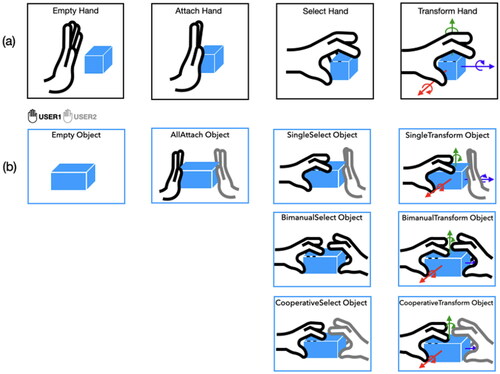 Figure 3. Interaction states of collaborative manipulation (a) hand’s states, (b) object’s states.