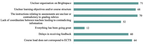 Figure 5. Course-experience related factors and their impact on well-being. Count of students indicating this topic has affected their well-being (n = 165).