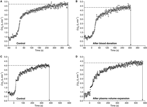 Figure 10.  Representative oxygen uptake responses to severe-intensity exercise in the studies of Burnley et al. (Citation2006) (panels A and B) and Berger et al. (Citation2006a) (panels C and D). In (A), a participant performed a bout of cycle exercise at 80% delta to exhaustion, and in (B) completed the same task 24 h after the removal of 1 unit (450 ml) of whole blood. The kinetics in the primary adaptive phase was unchanged, but peak was reduced. With “less room” for the slow component to develop, the time to exhaustion was reduced by ∼24%. In (C), a participant performed a bout of cycle exercise to exhaustion at 70% delta, and in (D) performed the same task 10 min after acute plasma volume expansion. The kinetics in the primary phase was also unaffected in this condition, but the peak was increased. This provided the slow component with a greater scope to increase, and time to exhaustion was increased by ∼50%. In other words, blood donation and plasma volume expansion had directly opposite effects on peak and time to exhaustion. See text for details.