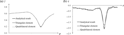 Figure 13. Distribution (a) temperature and (b) density of heat flux on inner boundary of ring for undisturbed data f = 3 in Example 4.