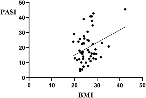 Figure 2 Linear correlation analysis of BMI and PASI scores.