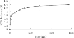 FIG. 2. In vitro release of NCTD from microemulsion to PBS (pH = 7.4) at 37°C as a function of time. Each point represents the mean of three determinations.