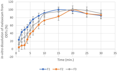 Figure 3 In-vitro dissolution profile of meloxicam from prepared ODTs.