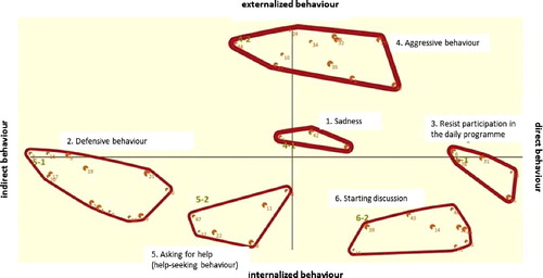 Figure 3. Concept map of relatives (N = 9). This concept map includes six clusters representing related behavioural expressions, and two axes representing behavioural dimensions.