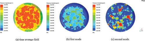 Figure 10. Distribution pattern of the average value and first two modes.