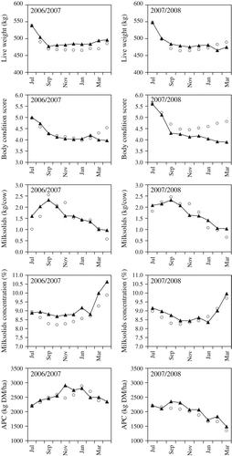 Fig. 2  Actual (–▴–) and predicted (○) monthly average liveweight, body condition score, milksolids yield, milksolids concentration and average pasture cover (APC) for SuperP in the 2006/2007 and 2007/2008 seasons.