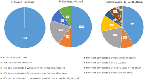 Figure 3. Timing of HIV test in relation to pregnancy care as reported from 5 facilities in Karonga, 11 in Ifakara and 14 in uMkhanyakude.