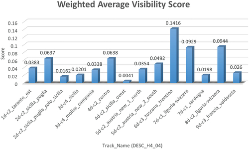 Figure A11. Weighted average visibility score for the descending tracks of H4_04.