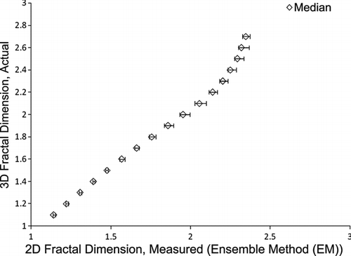 FIG. 3 Comparison plot, with median values and lower and upper quartile designations, for 3-d fractal dimension versus 2-d fractal dimension calculated using the Ensemble method (EM).