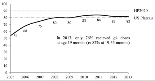 Figure 2. Percentage of US children who Received ≥4 Doses of PCV by Age 19–35 Months, National Immunization Survey, 2005–2013.CDC/NCHS and National Center for Immunization and Respiratory Diseases, National Immunization Survey. Available from: http://www.cdc.gov/vaccines/stats-surv/imz-coverage.htm#nis and http://www.cdc.gov/nchs/nis.htm. See Appendix I, National Immunization Survey (NIS). Table 78.CDC. National, State, and Selected Local Area Vaccination Coverage among Children Aged 19–35 Months — United States, 2013. MMWR. Weekly / Vol. 63 / No. 34. August 29, 2014.