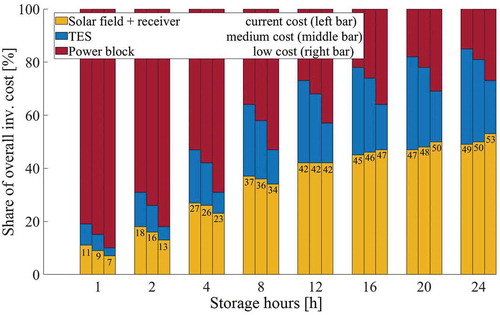 Figure 7. Shares of overall CSP investment costs for the components solar field + receiver, TES, and power block depending on the storage hours. Current cost (left bar), medium cost (middle bar), and low cost (right bar) scenario. The share of the power block decreases significantly with increasing storage hours