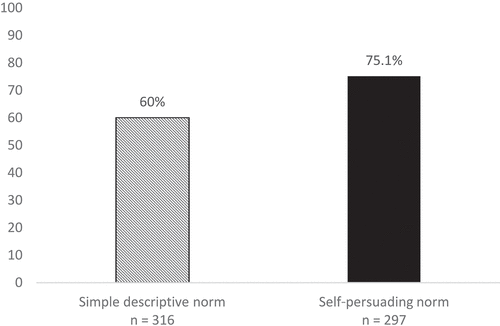 Figure 1. Results from Experiment 1 assessing Conformity as a function of a self-persuading norm versus a simple descriptive norm.