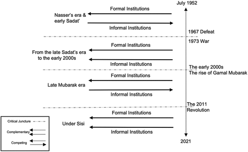 Figure 2. Transitions of formal-informal interactions in Egypt.