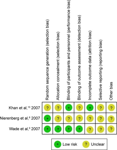 Figure 2 Risk of bias in RCTs of Esc vs Dul in MDD.