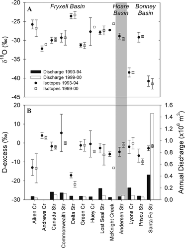 FIGURE 6.  Stream water stable isotope data for (A) δ18O and (B) D-excess from 1993–1994 austral summer (solid circles) and 1999–2000 austral summer season (open squares). Symbols represent means of multiple samples, bars represent standard deviations. Solid bars represent the annual stream flow for 1993–1994 (black bars) and 1999–2000 (white bars). Note: Andrews Creek and McKnight Creek are not gauged