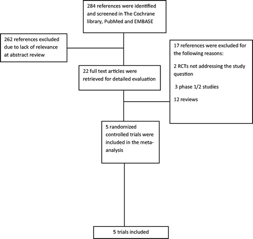 Figure 1. Flow diagram of publications identified for study and exclusions. RCT: randomized control trial.