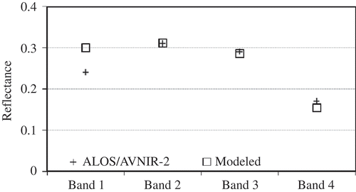 Figure 6. Spectral comparison between modeled and ALOS/AVNIR reflectance data.
