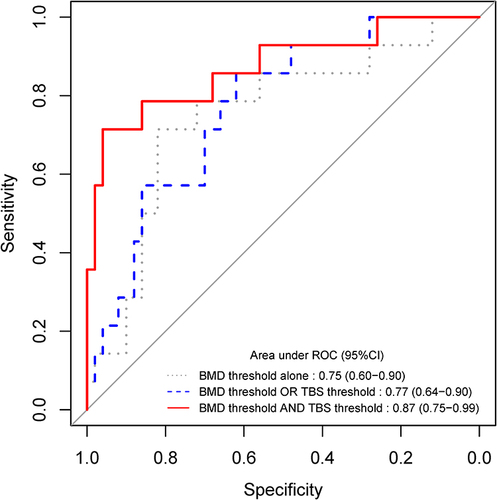 Figure 2 Receiver operating characteristic (ROC) curve in discriminating osteoporotic fracture between using BMD T-score threshold ≤ −2.5 alone (grey dotted line), BMD T-score threshold ≤ −2.5 alone or the proposed TBS of < 1.24 (blue dashed line), and combining BMD T-score threshold of ≤ −2.5 and the proposed TBS of < 1.24 (red line). The area under ROC of combining the BMD threshold and the proposed TBS threshold is significantly better than the BMD threshold alone (p value = 0.003).