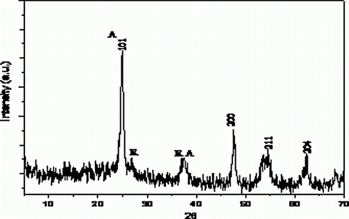 Figure 1.  Powder XRD pattern of nanocrystalline titanium (IV) oxide.