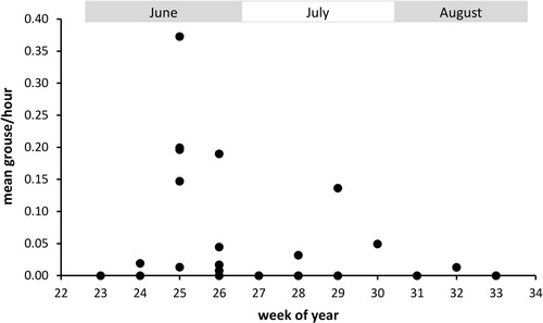 Figure 3. Seasonal change in grouse chick delivery rates as observed by nest cameras (n = 8 broods). Data points represent mean delivery rates per Hen Harrier brood and week of year. As hatch dates varied, not every brood contributed data to each week.