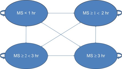 Figure 1 Overview of model structure.
