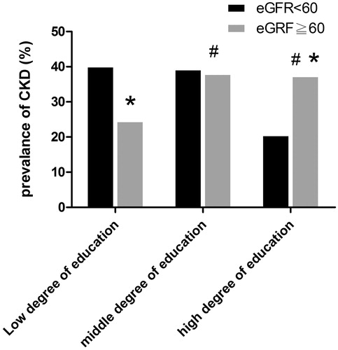 Figure 1. Relationship between percent of patients reporting use of analgesics and different education backgrounds. Symbol * indicates significant difference versus eGFR < 60 group, and symbol # indicates significant difference versus low degree of education group (p < 0.05).