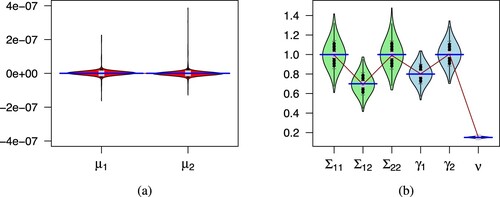 Figure 3. Vioplots to show accuracy of parameter estimates for VG distribution in the first simulation study. The median is displayed as a grey box which is connected by a crimson line. True parameter values represented by the blue lines is drawn for comparison. (a) Vioplot of μ and (b) Vioplot of Σ, γ, ν.