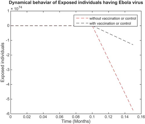 Figure 6. Plot showing the population of exposed individuals with and without control of Ebola virus.