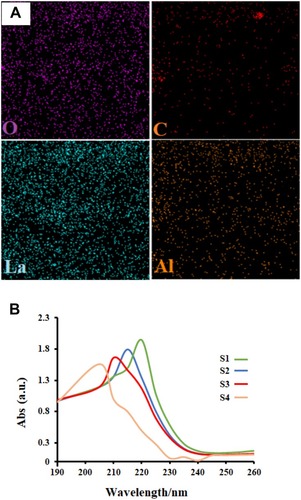 Figure 4 Elemental mapping analysis of the as-synthesized La3+/α-Al2O3 NPs (A) and the UV-vis spectra of the as synthesized La3+/α-Al2O3 NPs in different conditions such as 10 hours (S1), 8 hours (S2), 6 hours (S3), and 4 hours (S4) at 200°C (B).