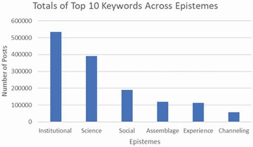 Figure 1. Totals of the top 10 keywords found in the totality of QAnon related Telegram channels across the six epistemic modes.