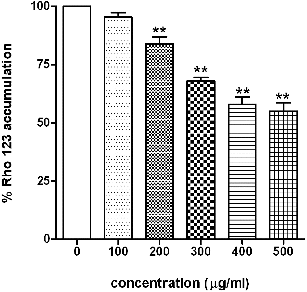 Figure 6. Effect of SiO2-NPs on mitochondrial membrane potential in L-132 cells. Control cells cultured in particle-free medium were run in parallel to the exposed groups. Values were the mean ± SEM from three independent experiments. Significance indicated by: **p < 0.01 versus control.