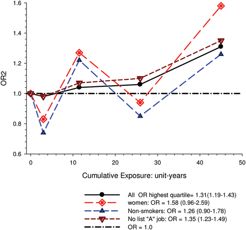 Figure 1.  Exposure-response of lung cancer and cumulative DME exposure among all cases and controls, women, non-smokers, those without working in jobs with known lung cancer risk; ORs adjusted for age, sex, study, ever employment in list “A” jobs, pack-years, time since quitting smoking (CitationOlsson et al., 2011).