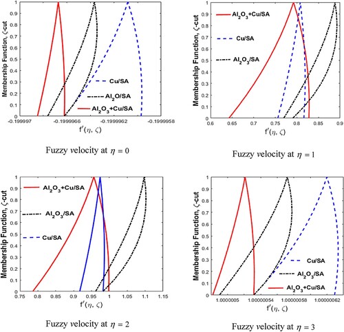 Figure 16. Comparison of Al2O3/SA, Cu/SA and Al2O3 + Cu/SA for varying of η.