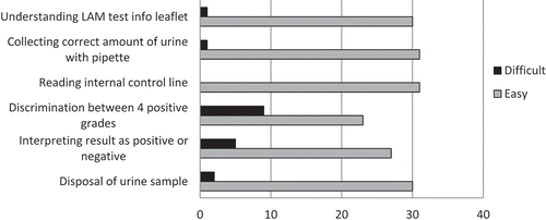 Figure 2. LAM users’ responses on the ease of performing each step of the LAM test (N = 32).