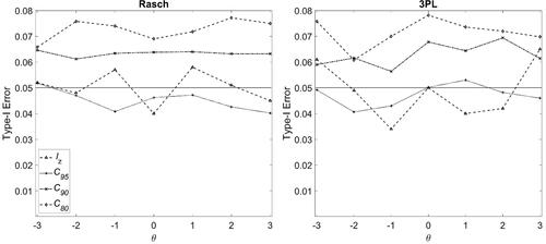 Figure 2. Type-I error rates in the null condition with Rasch (left panel) and 3PL (right panel) models in Condition I.