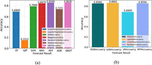 Figure 4. Comparison of prediction results of various methods. (a). Comparison of the prediction accuracy of GBDT with other algorithms; (b). Comparison of prediction accuracy of LightGBM with other algorithms.